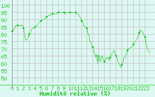 Courbe de l'humidit relative pour Pertuis - Le Farigoulier (84)