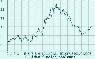 Courbe de l'humidex pour Cherbourg (50)