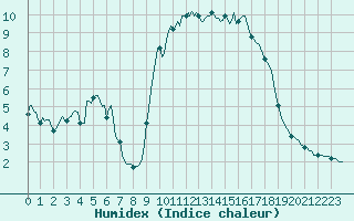 Courbe de l'humidex pour Lans-en-Vercors - Les Allires (38)