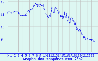 Courbe de tempratures pour Ouessant (29)