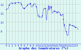Courbe de tempratures pour Lanvoc (29)