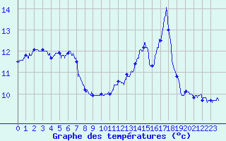 Courbe de tempratures pour Biscarrosse (40)