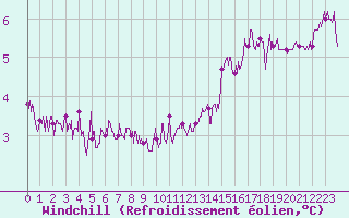 Courbe du refroidissement olien pour Dieppe (76)