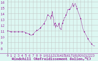 Courbe du refroidissement olien pour Saint-Rambert-en-Bugey (01)