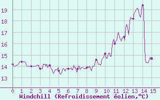 Courbe du refroidissement olien pour Torcy (77)
