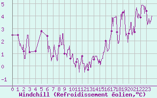 Courbe du refroidissement olien pour Grenoble/St-Etienne-St-Geoirs (38)