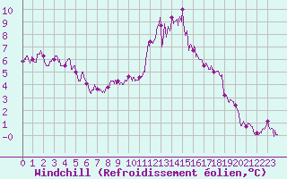 Courbe du refroidissement olien pour Montgivray (36)