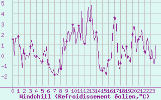 Courbe du refroidissement olien pour Val d