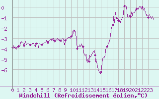 Courbe du refroidissement olien pour Cap Bar (66)