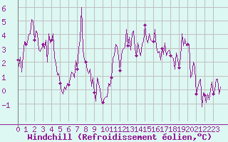 Courbe du refroidissement olien pour Bard (42)