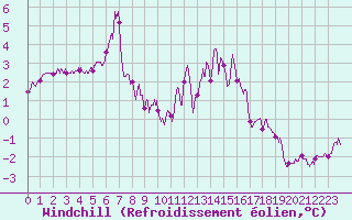 Courbe du refroidissement olien pour Mont-Saint-Vincent (71)