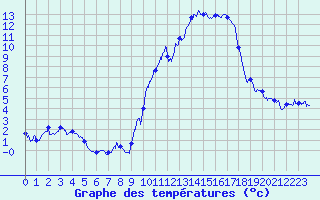 Courbe de tempratures pour Embrun (05)