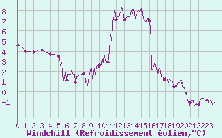 Courbe du refroidissement olien pour Carpentras (84)