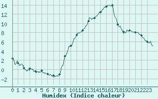 Courbe de l'humidex pour Chambry / Aix-Les-Bains (73)