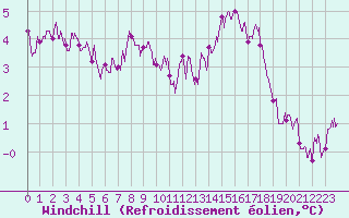 Courbe du refroidissement olien pour Vannes-Sn (56)