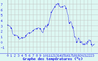Courbe de tempratures pour Blois (41)