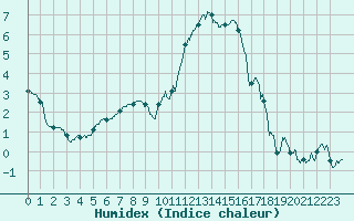 Courbe de l'humidex pour Blois (41)