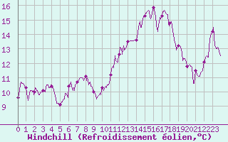 Courbe du refroidissement olien pour Romorantin (41)