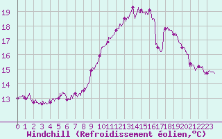 Courbe du refroidissement olien pour Pointe du Raz (29)