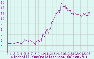 Courbe du refroidissement olien pour Montlimar (26)