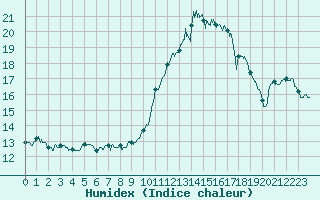 Courbe de l'humidex pour Ile de Groix (56)