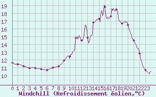 Courbe du refroidissement olien pour Besanon (25)