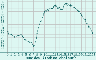 Courbe de l'humidex pour Hyres (83)