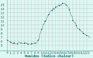 Courbe de l'humidex pour Gourdon (46)