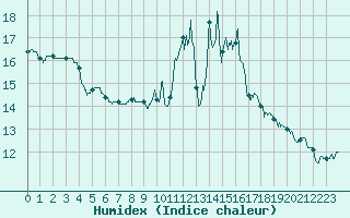 Courbe de l'humidex pour Mont-de-Marsan (40)