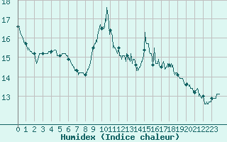 Courbe de l'humidex pour Bordeaux (33)
