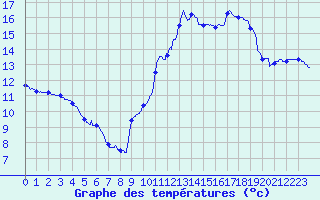 Courbe de tempratures pour Montlimar (26)