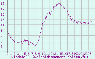 Courbe du refroidissement olien pour Romorantin (41)