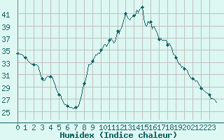 Courbe de l'humidex pour Bourg-en-Bresse (01)