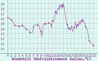 Courbe du refroidissement olien pour Pontoise - Cormeilles (95)