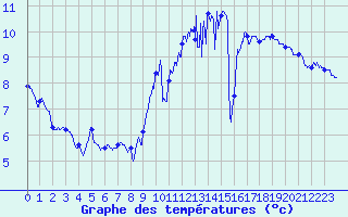 Courbe de tempratures pour Landivisiau (29)