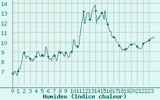 Courbe de l'humidex pour Nantes (44)