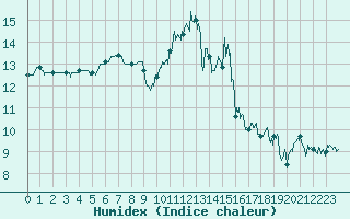 Courbe de l'humidex pour La Rochelle - Aerodrome (17)