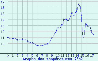 Courbe de tempratures pour Vacheresse (74)