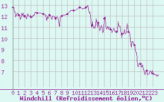 Courbe du refroidissement olien pour Montgivray (36)