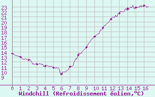 Courbe du refroidissement olien pour Auch (32)