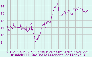 Courbe du refroidissement olien pour Lille (59)