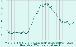 Courbe de l'humidex pour Ouessant (29)