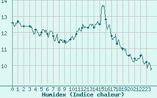 Courbe de l'humidex pour Vannes-Sn (56)