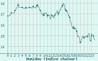 Courbe de l'humidex pour Bastia (2B)