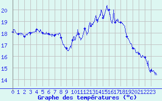 Courbe de tempratures pour Albert-Bray (80)