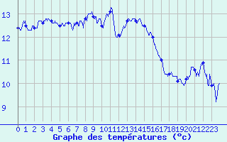 Courbe de tempratures pour Le Puy - Loudes (43)