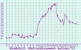 Courbe du refroidissement olien pour Bziers Cap d