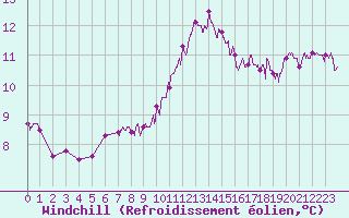 Courbe du refroidissement olien pour Chteaudun (28)