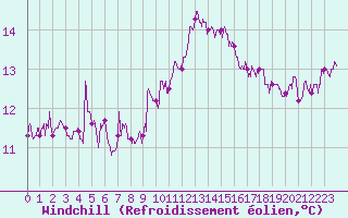 Courbe du refroidissement olien pour Nmes - Courbessac (30)