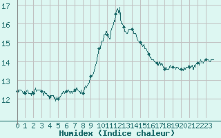 Courbe de l'humidex pour Montauban (82)